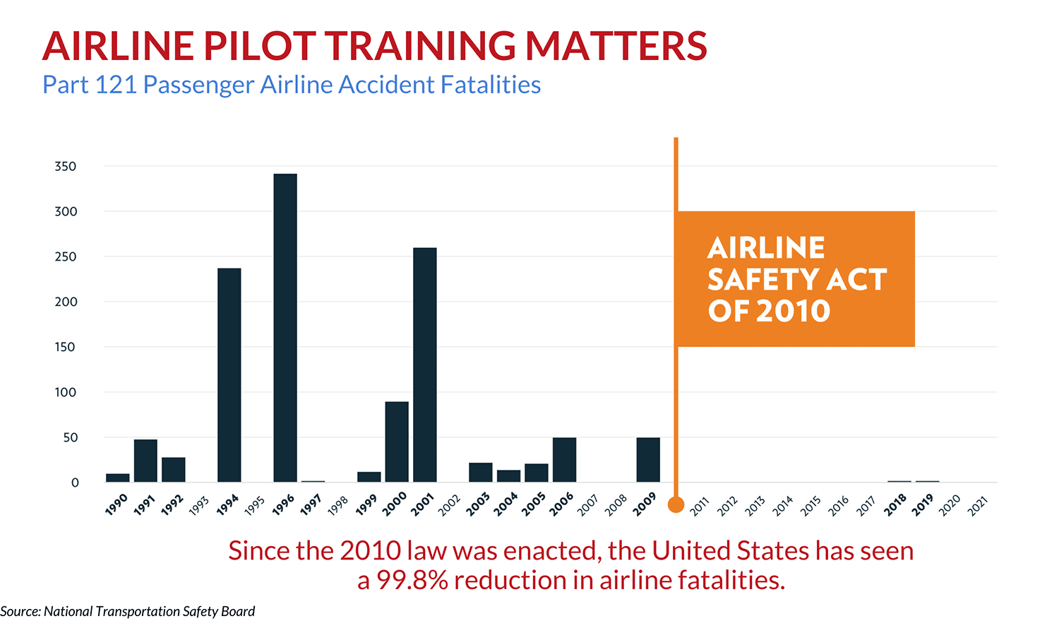 A pilot shortage is aggravating airline delays. Congress has two