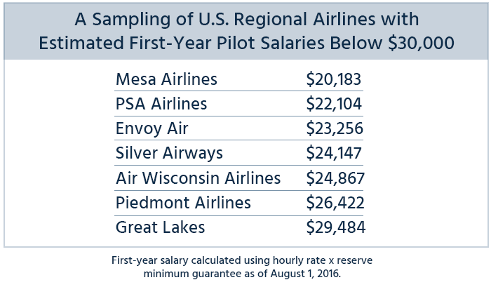 part time pilot salary